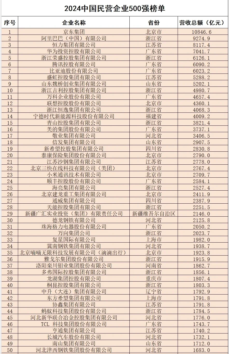 民營企業(yè)500強榜單 |浙江106個疚编，江蘇89個