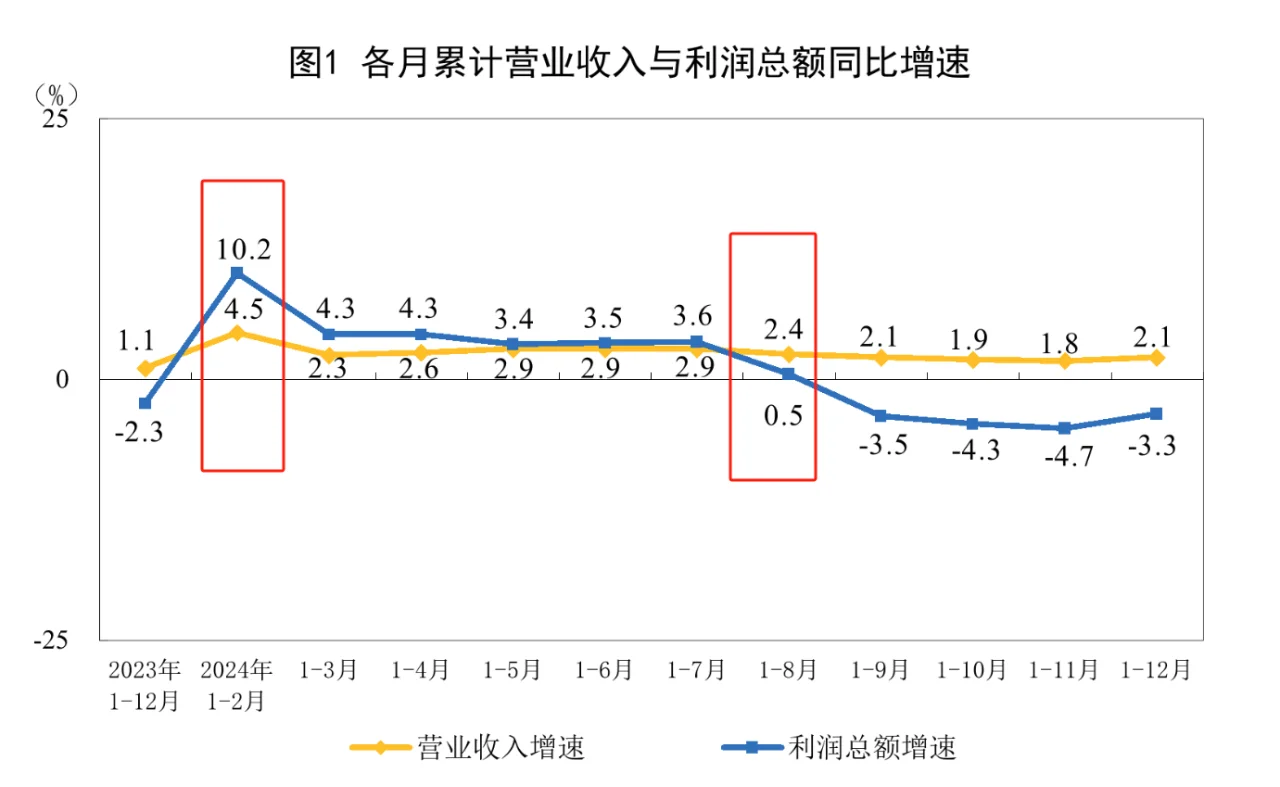 2024工業(yè)企業(yè)數(shù)據(jù)大揭秘? 你拖后腿沒?