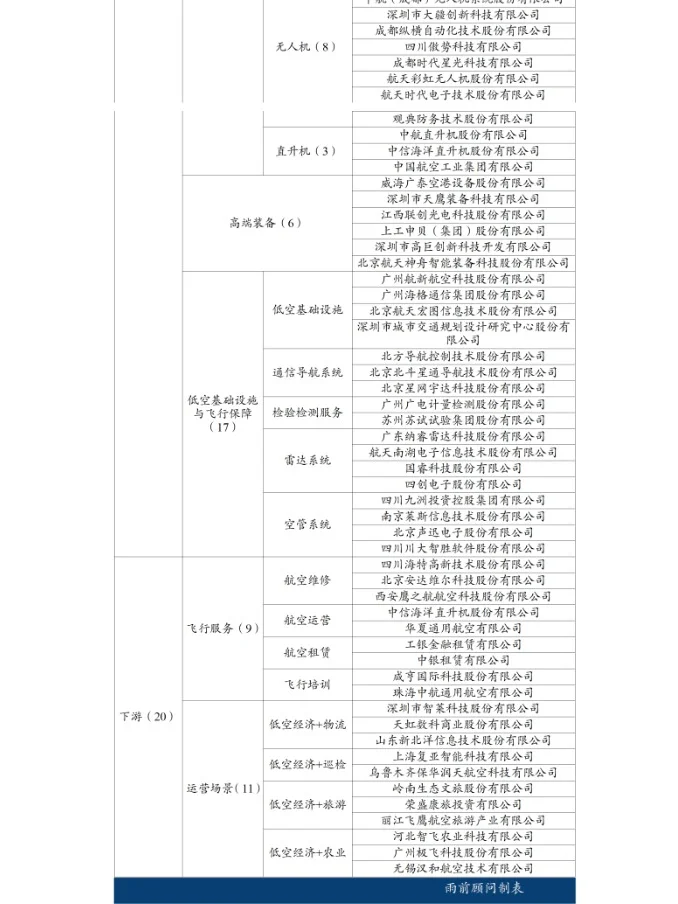 中國低空經(jīng)濟100家企業(yè)梳理