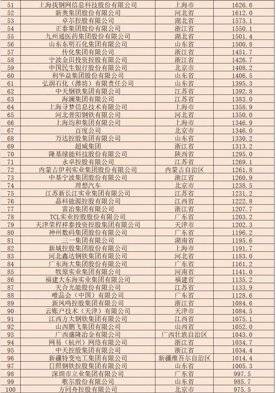 民營企業(yè)500強榜單 |浙江106個递思，江蘇89個