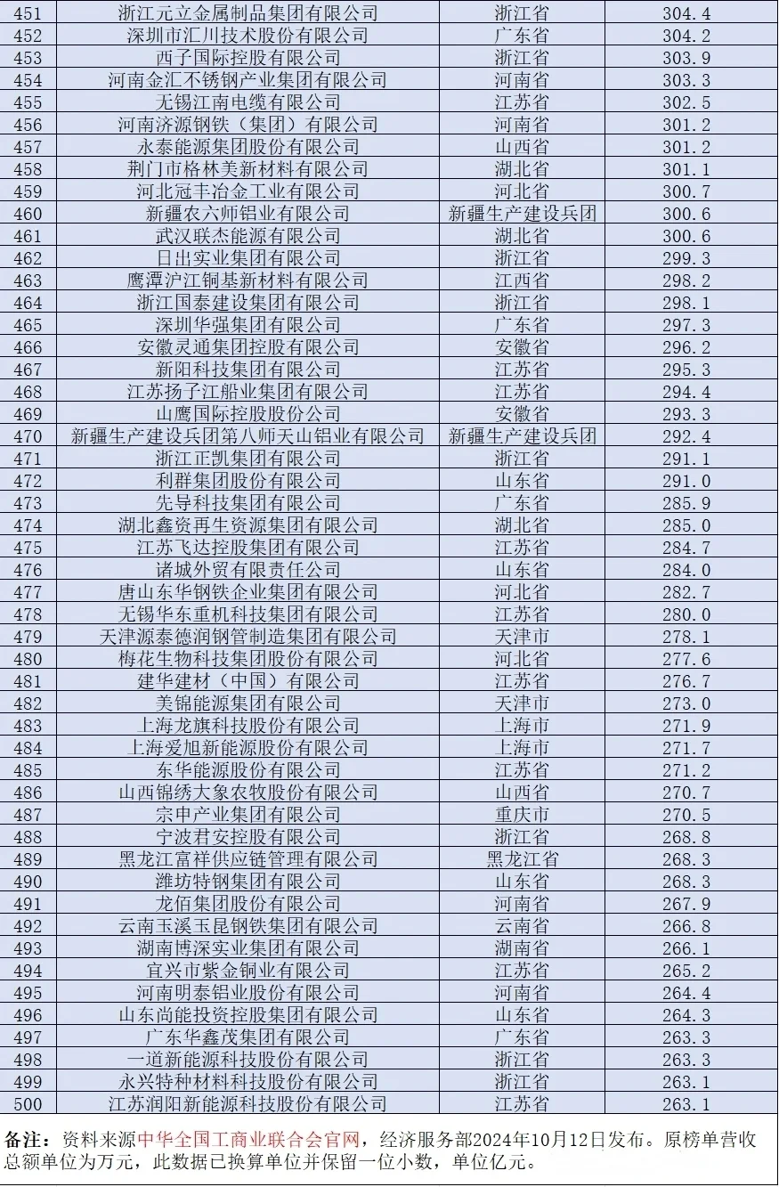 民營企業(yè)500強榜單 |浙江106個她添，江蘇89個