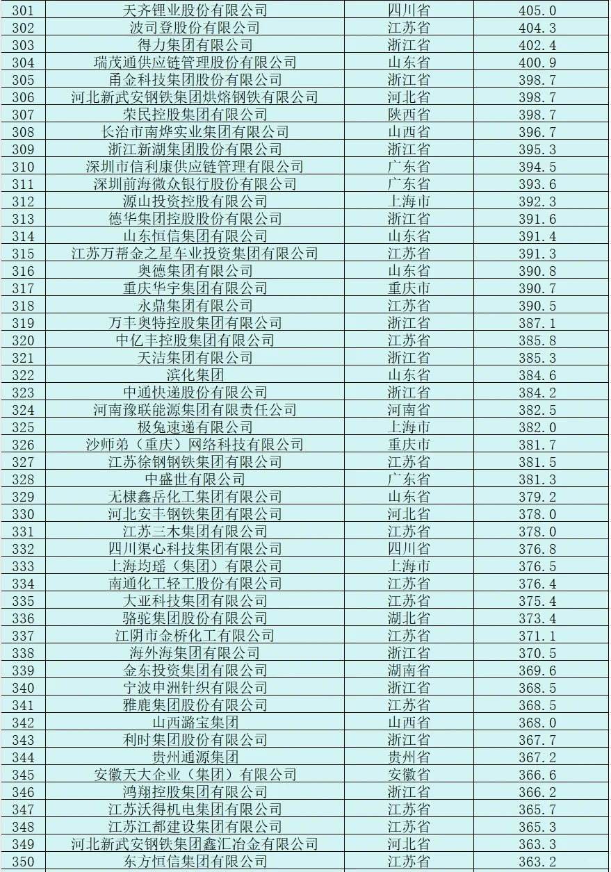 民營企業(yè)500強榜單 |浙江106個，江蘇89個