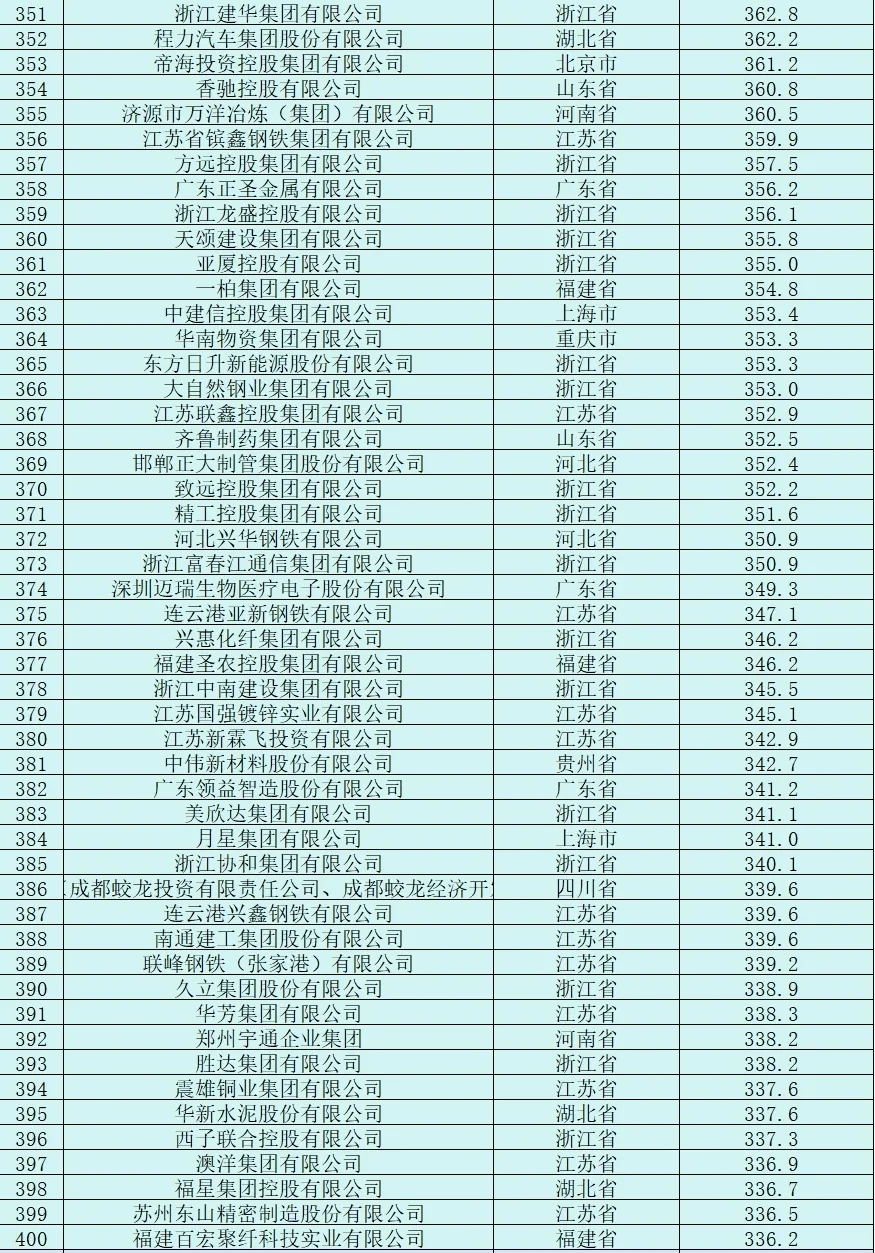 民營企業(yè)500強榜單 |浙江106個终抽，江蘇89個