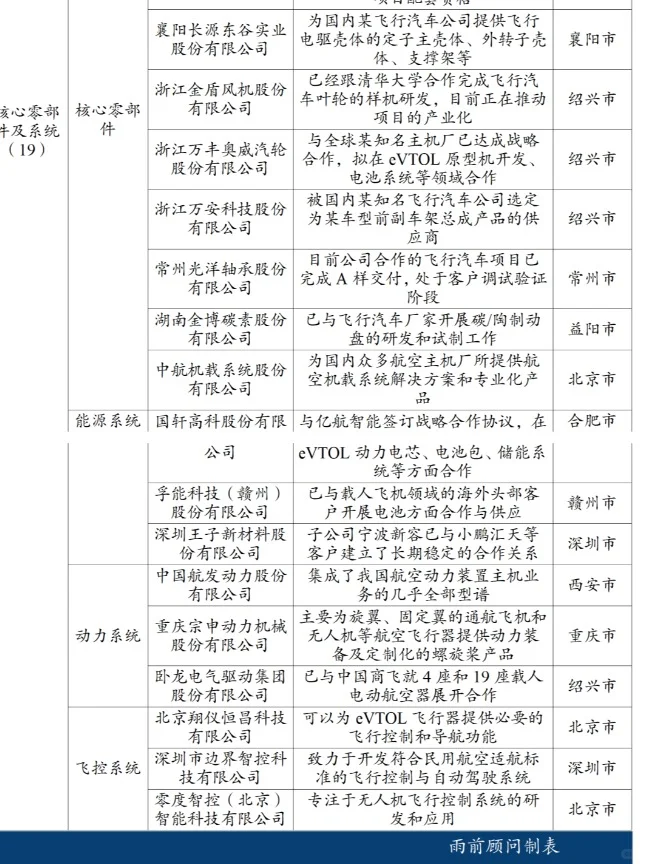 中國低空經(jīng)濟100家企業(yè)梳理