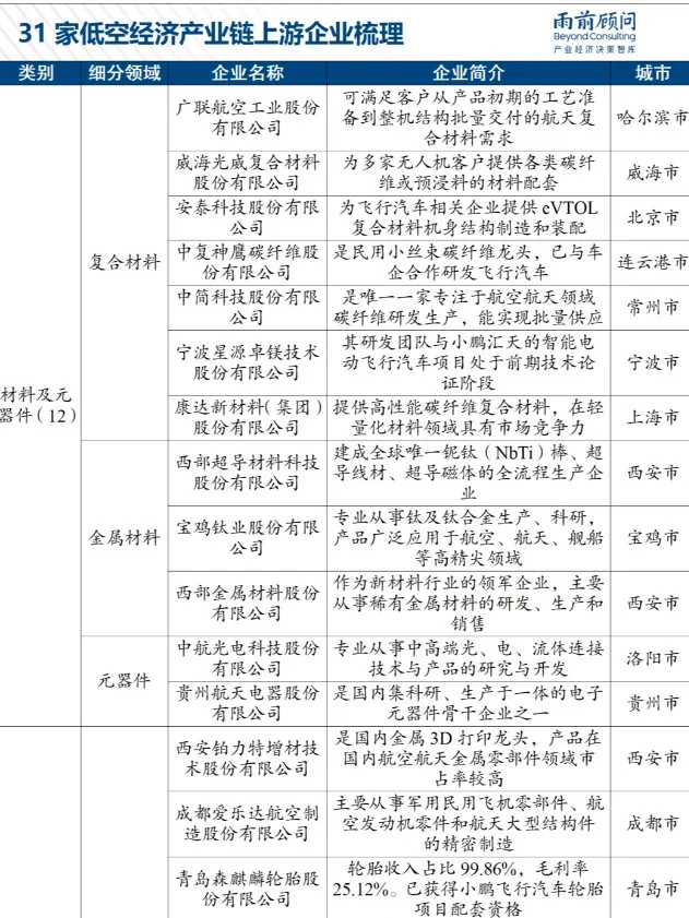 中國低空經(jīng)濟100家企業(yè)梳理