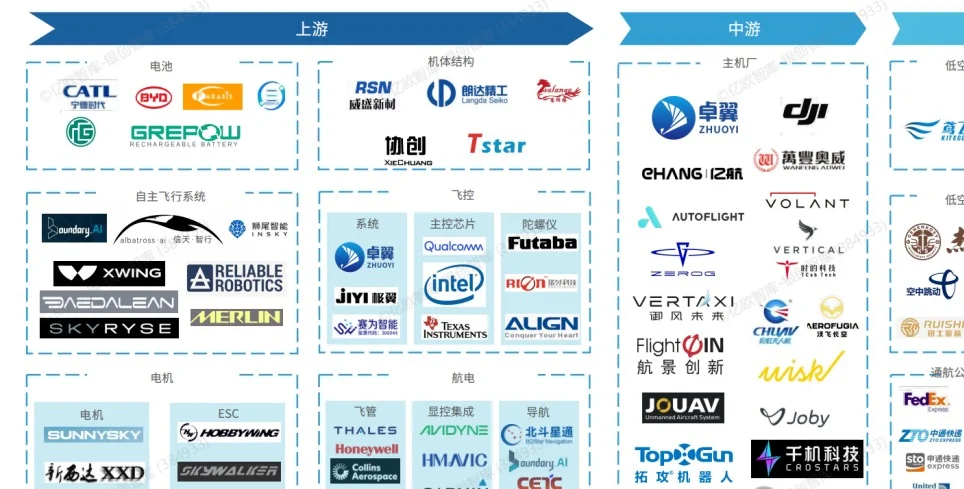 中國低空經(jīng)濟100家企業(yè)梳理