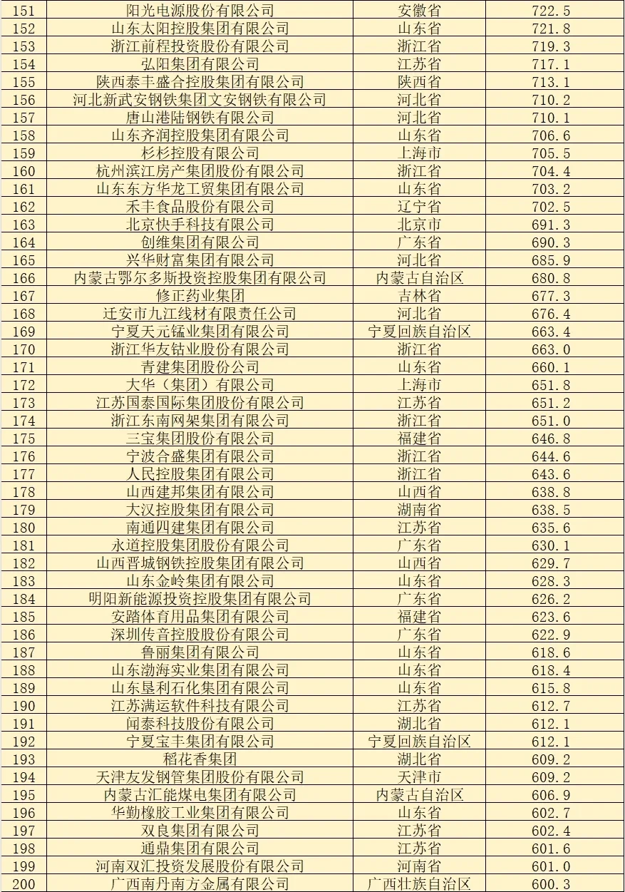 民營企業(yè)500強榜單 |浙江106個在膏，江蘇89個