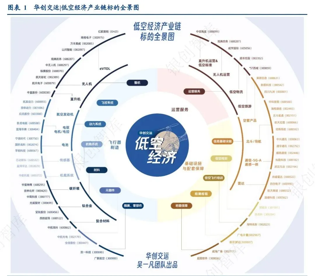 中國低空經(jīng)濟100家企業(yè)梳理