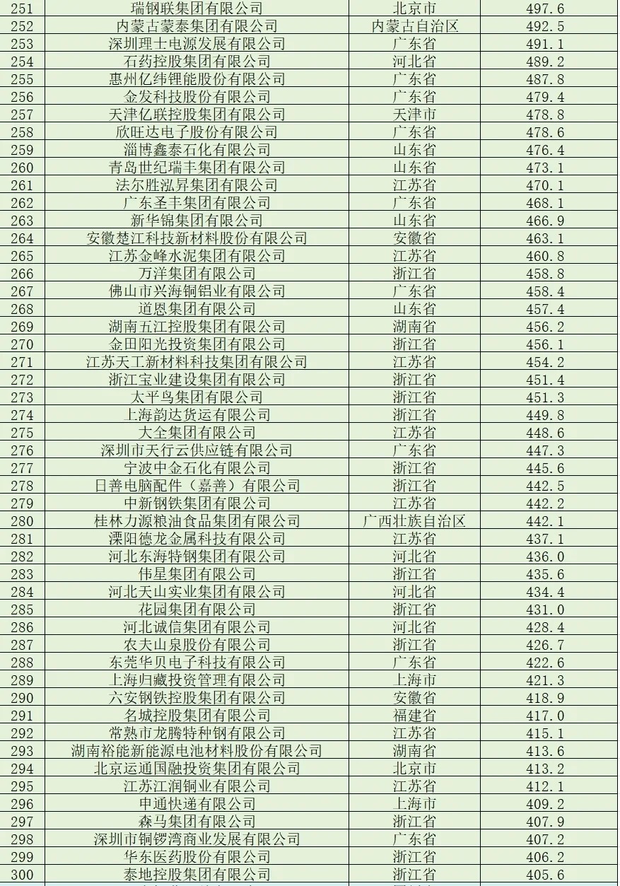 民營企業(yè)500強榜單 |浙江106個镜会，江蘇89個