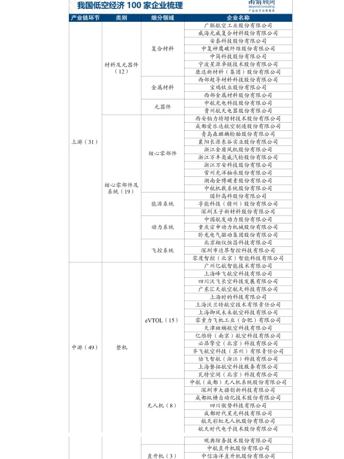 中國低空經(jīng)濟100家企業(yè)梳理