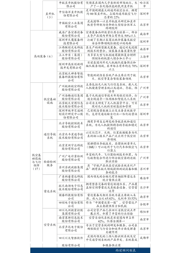 中國低空經(jīng)濟100家企業(yè)梳理