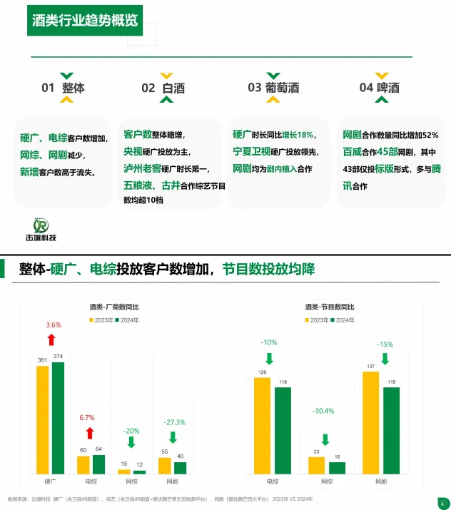 51頁報告 |【擊壤科技】2024年酒類行業(yè)趨勢及