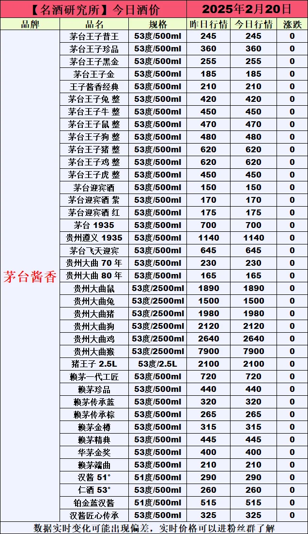 ?2月20日今日白酒行情最新動態(tài)?