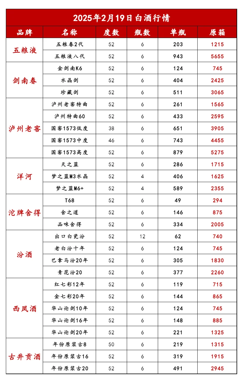 2025年2月19日白酒行情伴鳖！