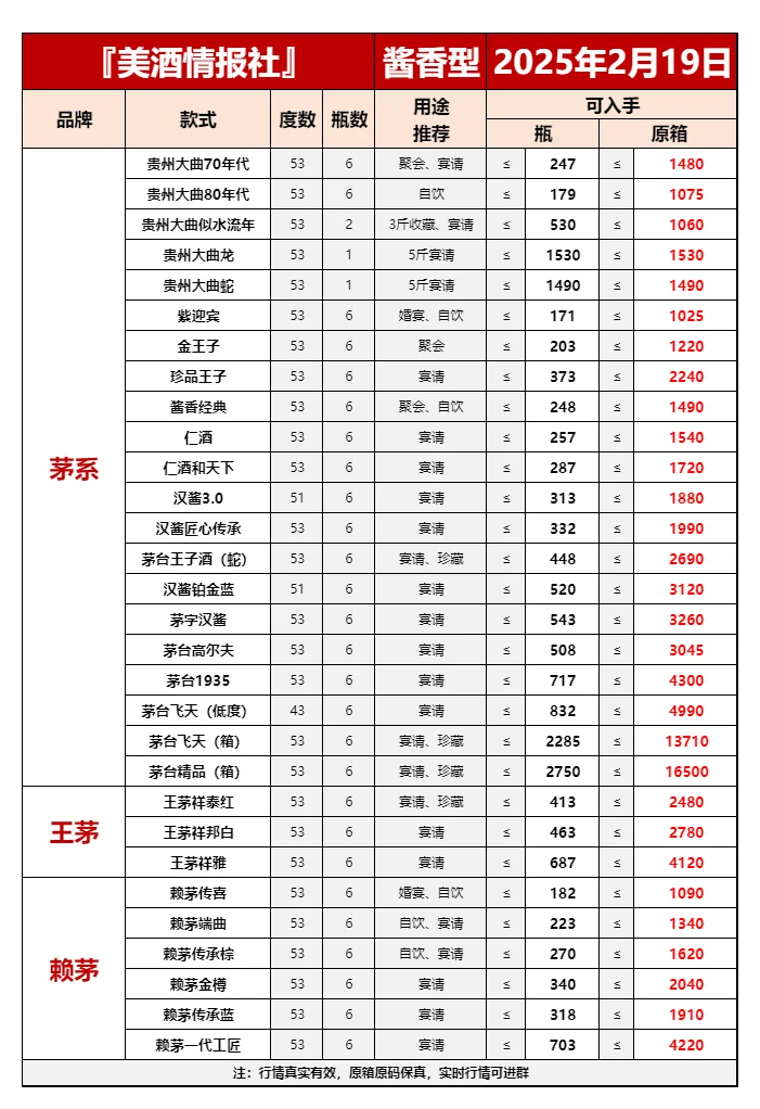 25年2月19日今日最新白酒行情速遞?