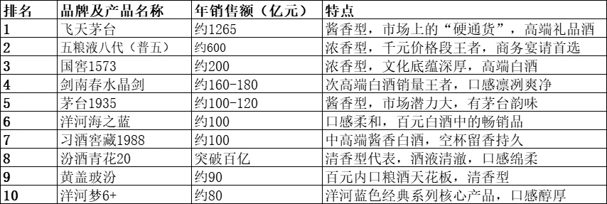 2025年中國白酒銷量排行榜７菅酢Ｎò馈！