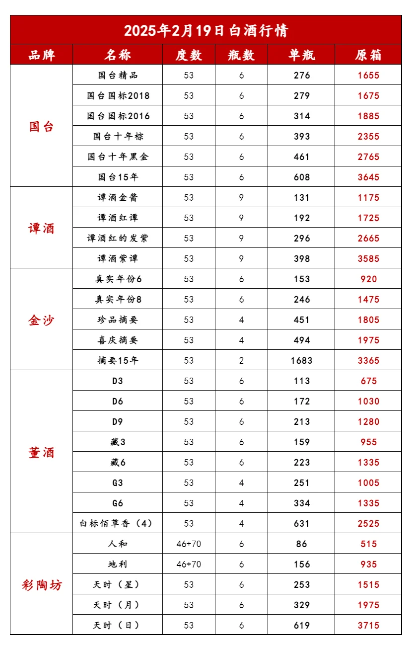 2025年2月19日白酒行情拙已！