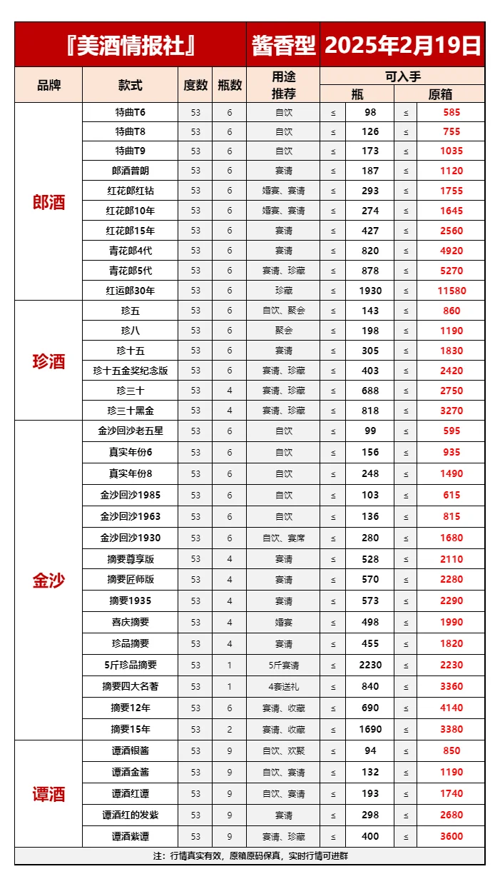 25年2月19日今日最新白酒行情速遞?