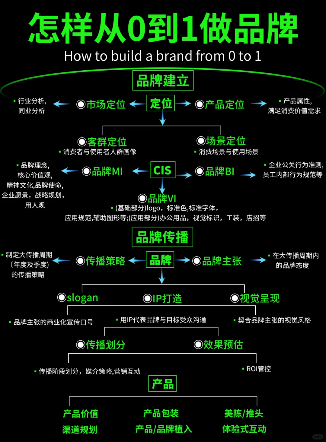 品牌怎么做油宜？怎么從開(kāi)始0到1希痴？