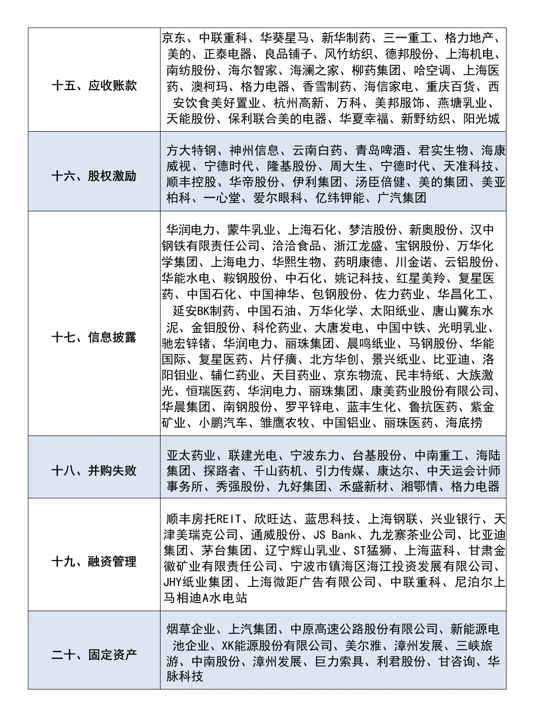 超全2025屆會計財務管理上市公司案例參考