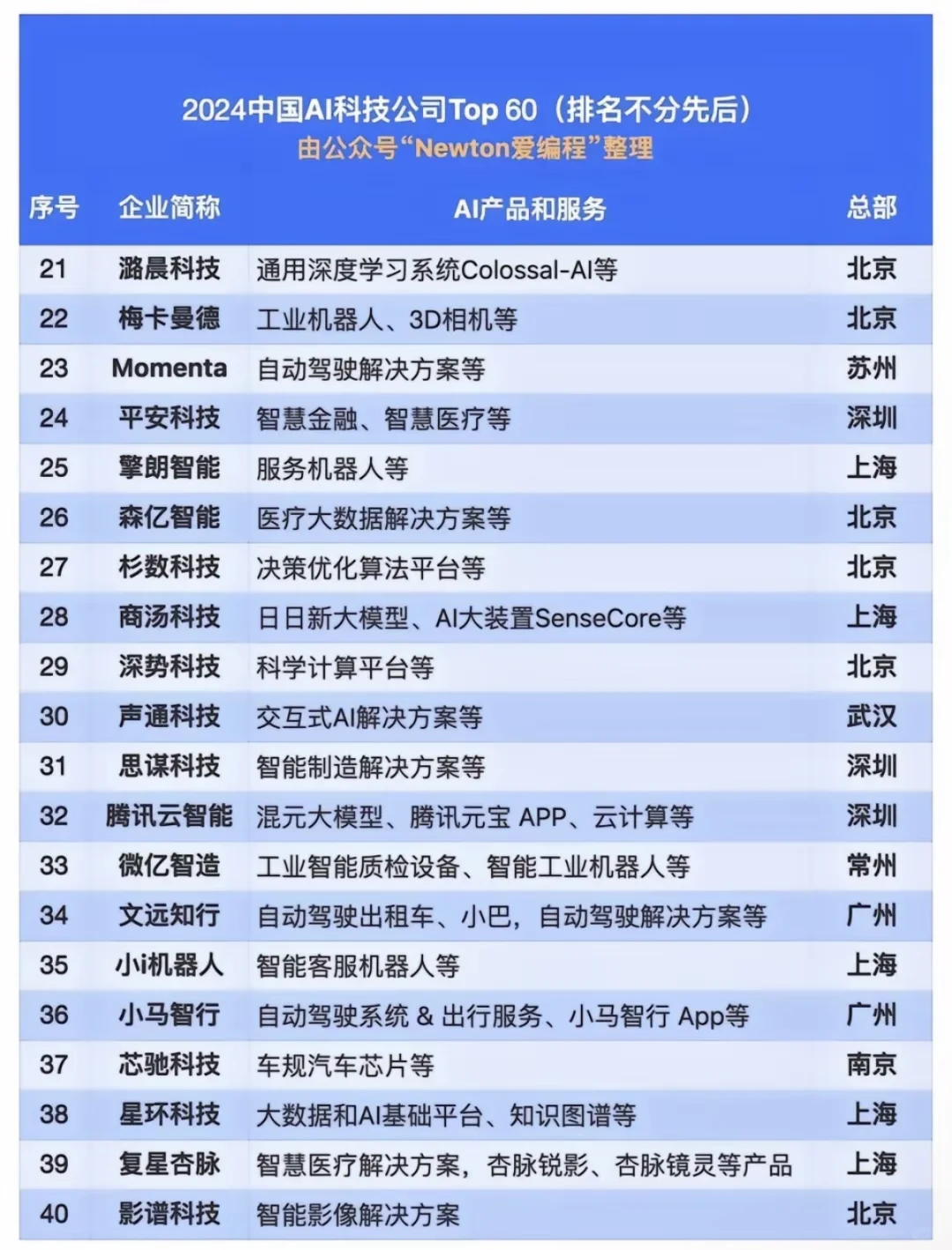 2024中國科技AI公司60強（不分先后）