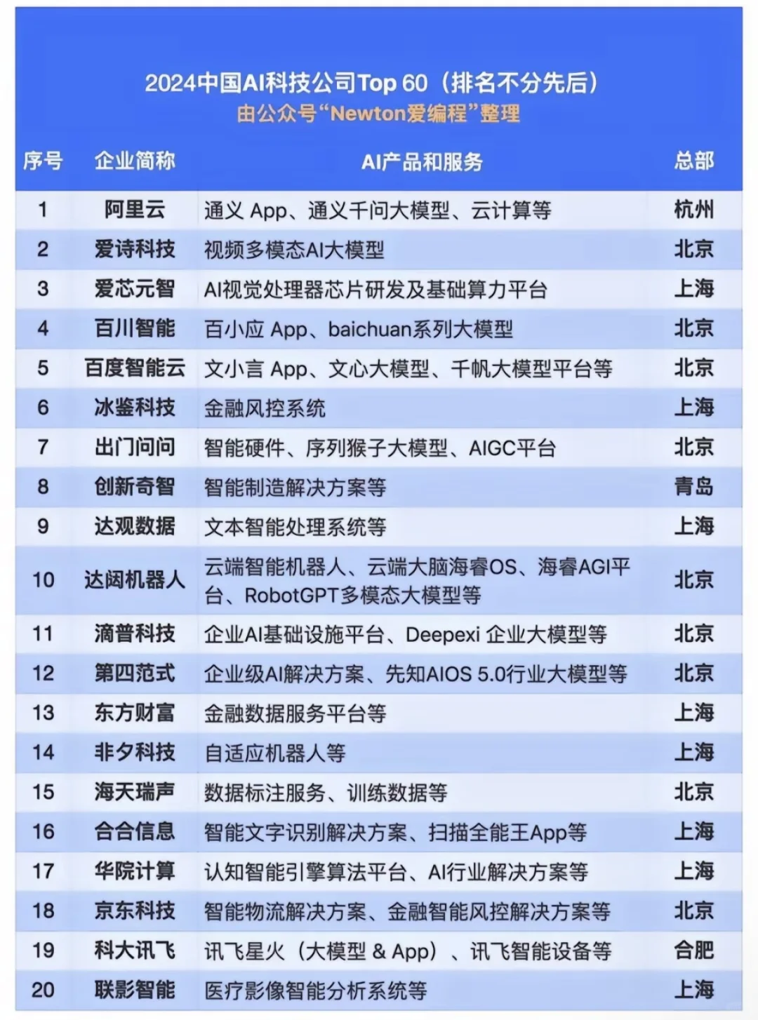 2024中國科技AI公司60強（不分先后）