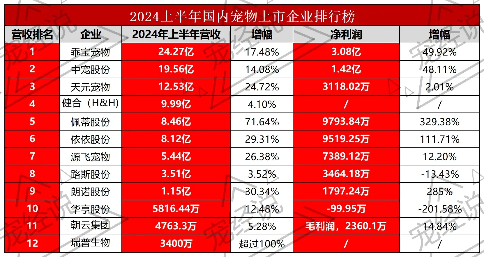 2024年上半年國內(nèi)寵物企業(yè)十強