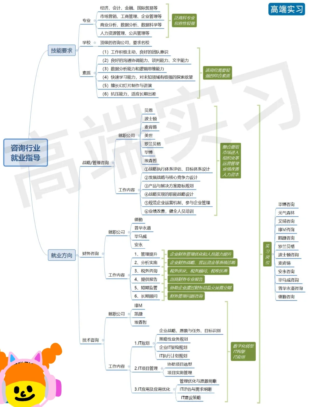 進(jìn)入頂級(jí)咨詢公司需要什么條件?