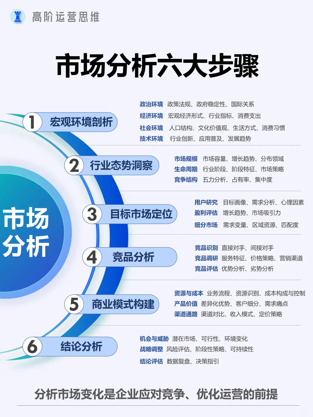 市場分析六大步驟