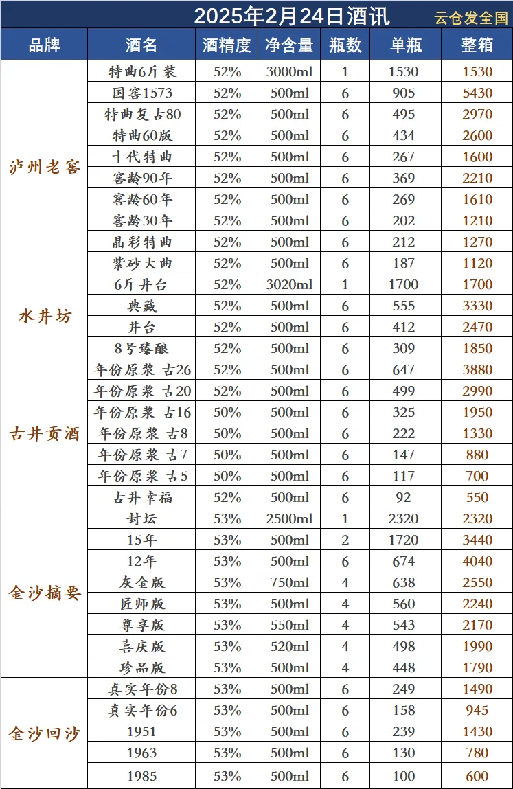 2025年2月24日白酒行情