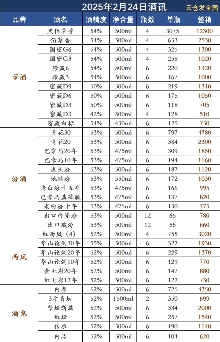 2025年2月24日白酒行情