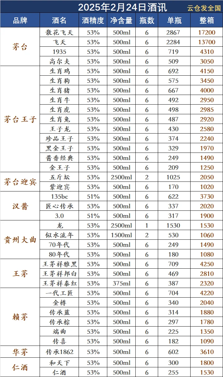 2025年2月24日白酒行情