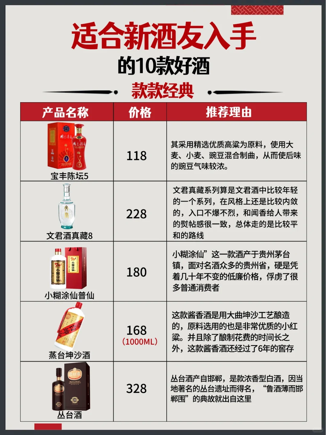 ?適合新酒友入手的10款好酒?款款經典?