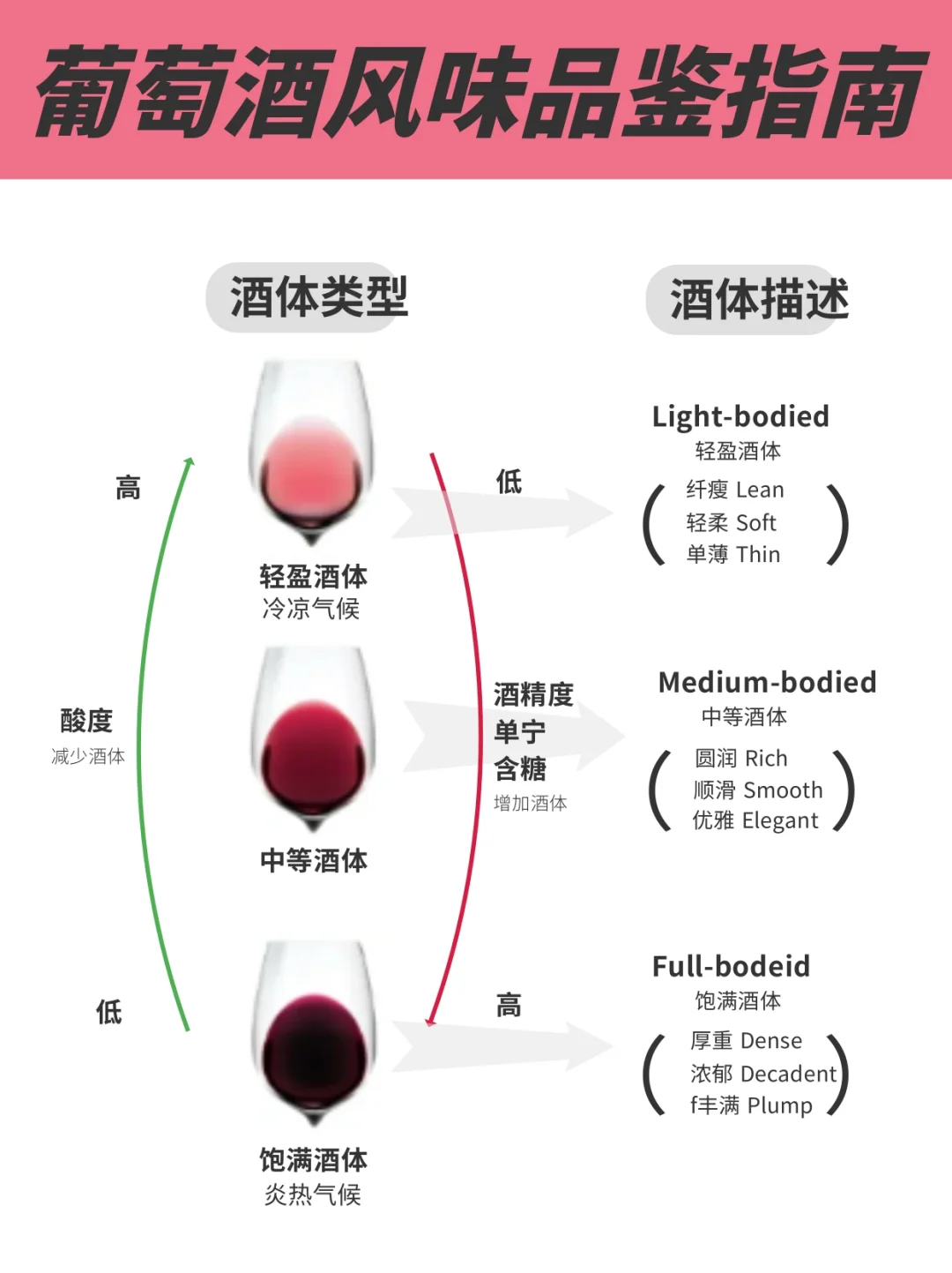 只需3分钟，葡萄酒新手入门，这一篇就够了❗️