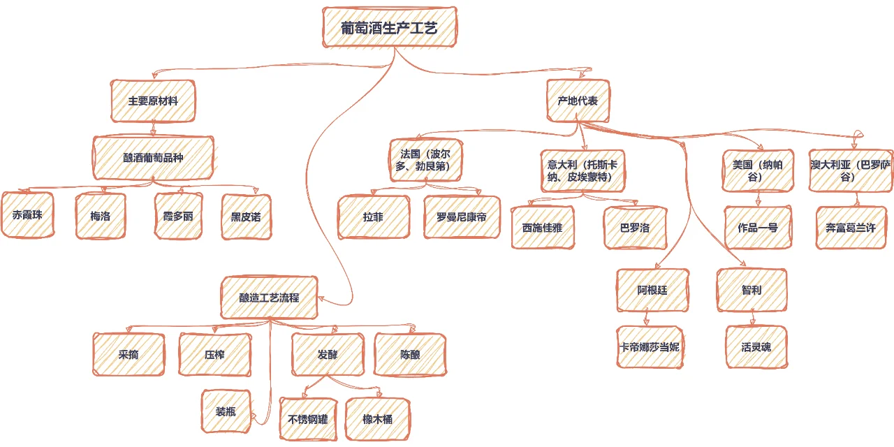 干貨?新手快速入門?收藏圖片快速懂酒