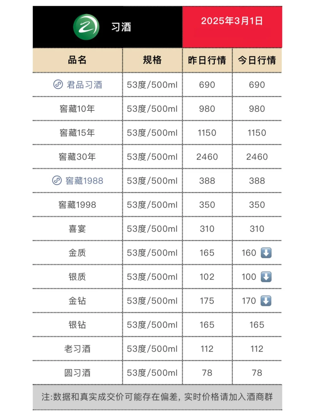 3月1日今日最新白酒行情。