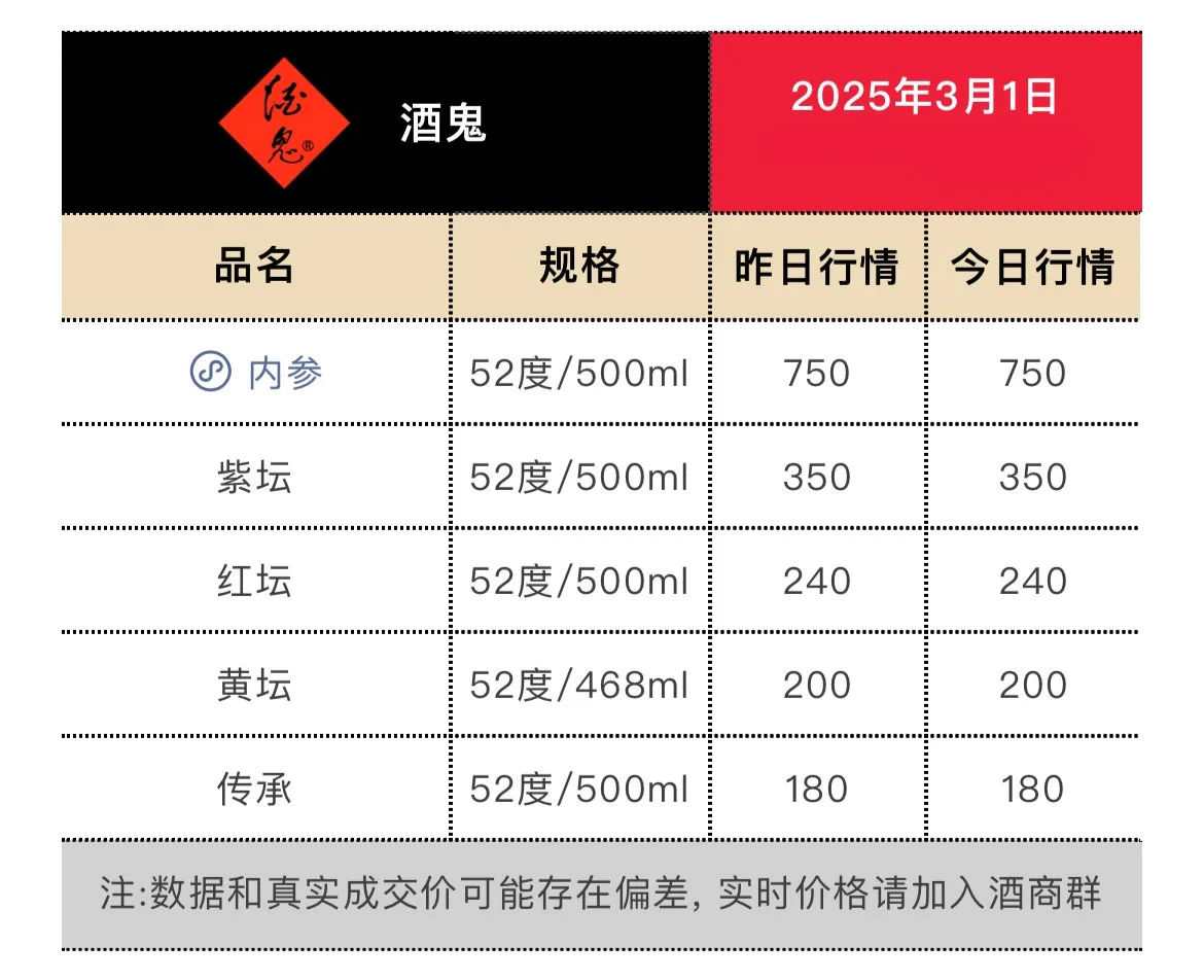 3月1日今日最新白酒行情。