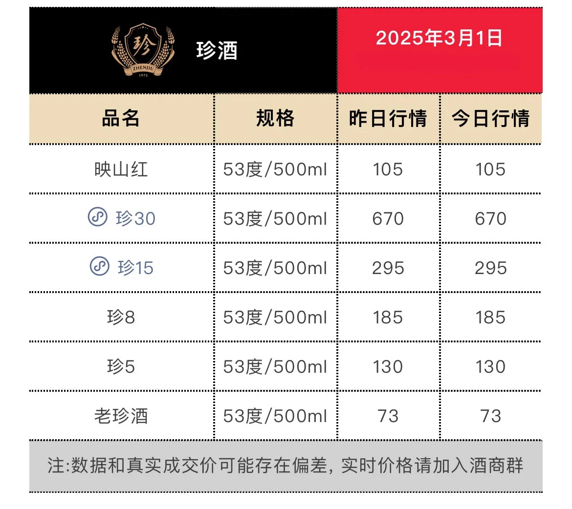 3月1日今日最新白酒行情。