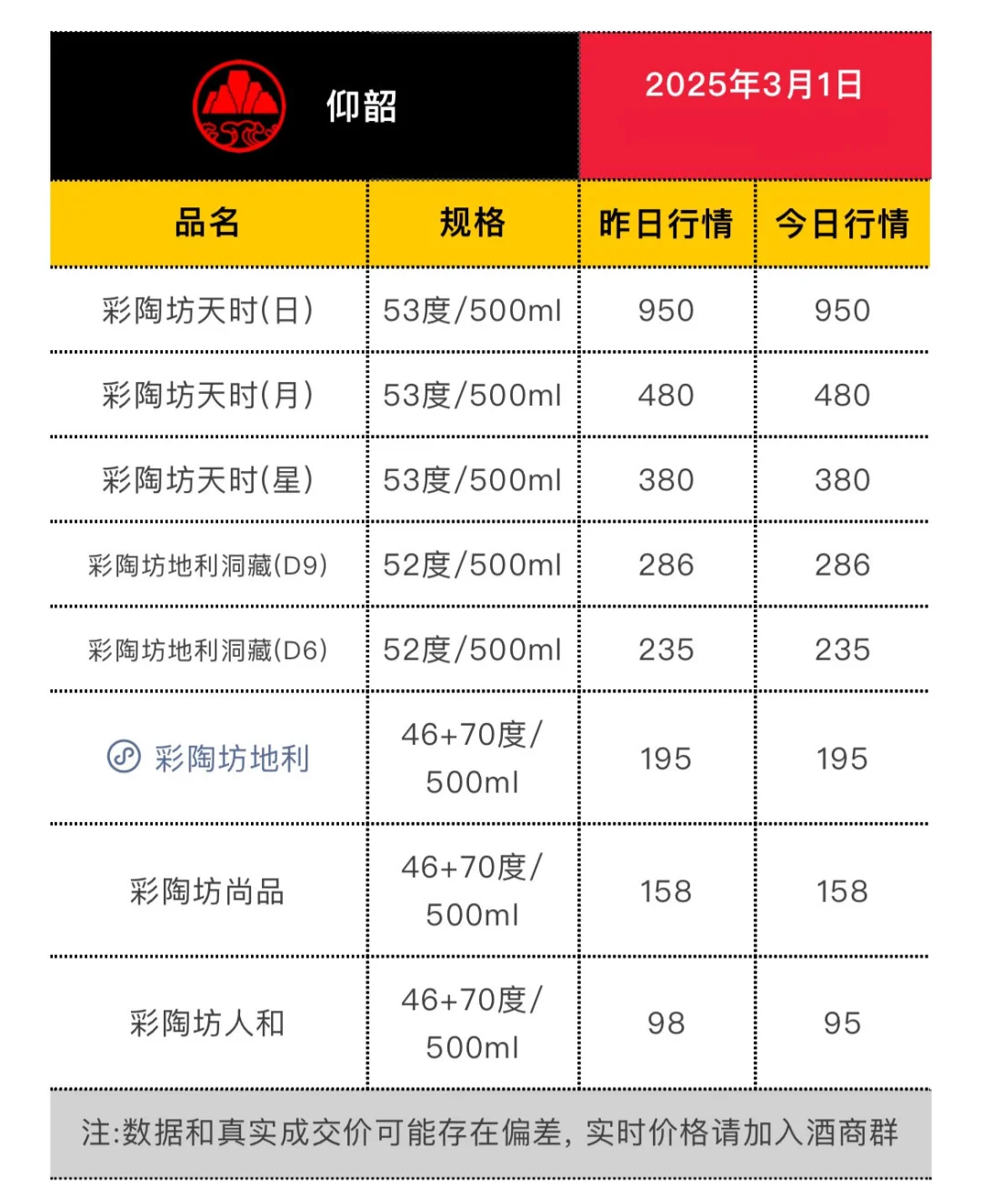 3月1日今日最新白酒行情。