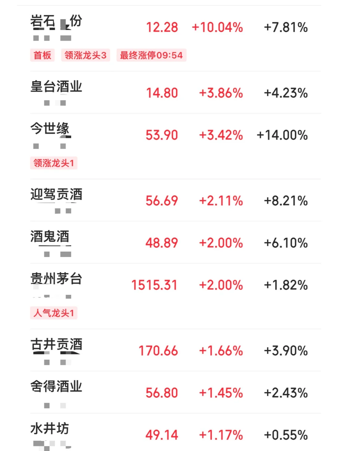 2.28白酒板塊強(qiáng)勢(shì)起飛茁裙！