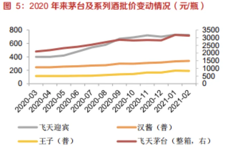 這些白酒竟比黃金保值