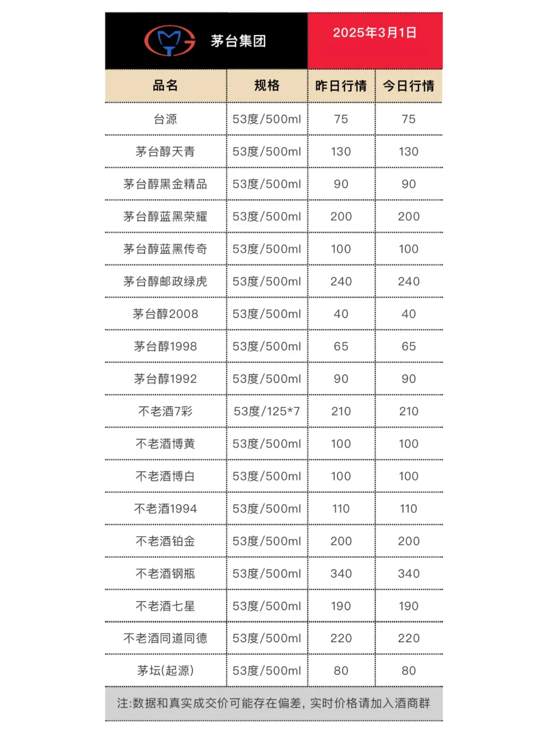 3月1日今日最新白酒行情塞弊。