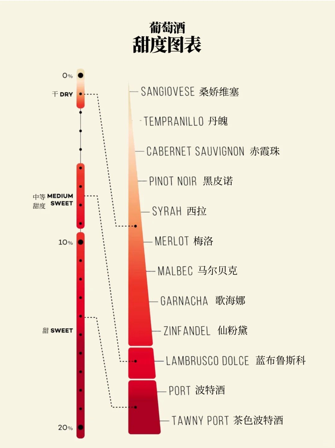 秒懂葡萄酒甜度划分?选对酒真的很简单！