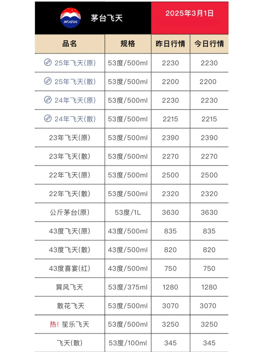 3月1日今日最新白酒行情眨补。