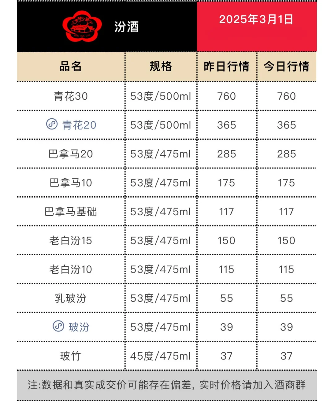 3月1日今日最新白酒行情。