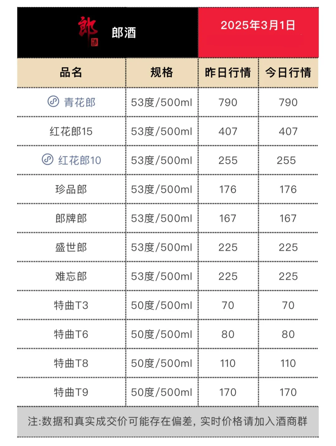 3月1日今日最新白酒行情饲做。