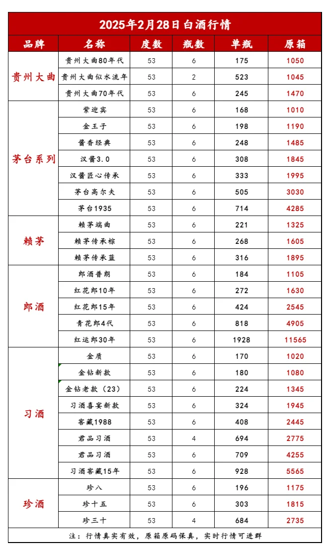 2025年2月28日今日最新白酒行情