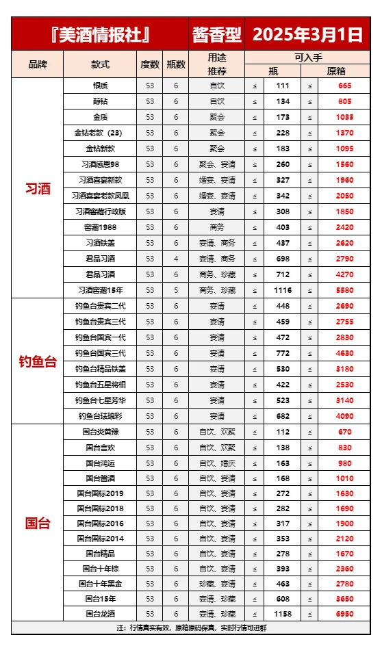 2025年3月1日今日最新白酒行情✅