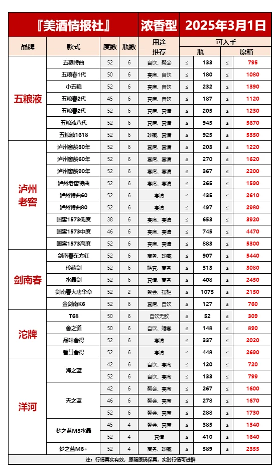 2025年3月1日今日最新白酒行情✅