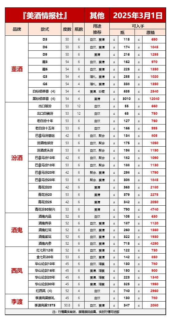 2025年3月1日今日最新白酒行情✅